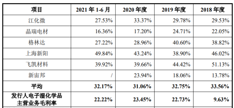 同行业可比公司电子湿化学品毛利率对比情况 来源：招股书