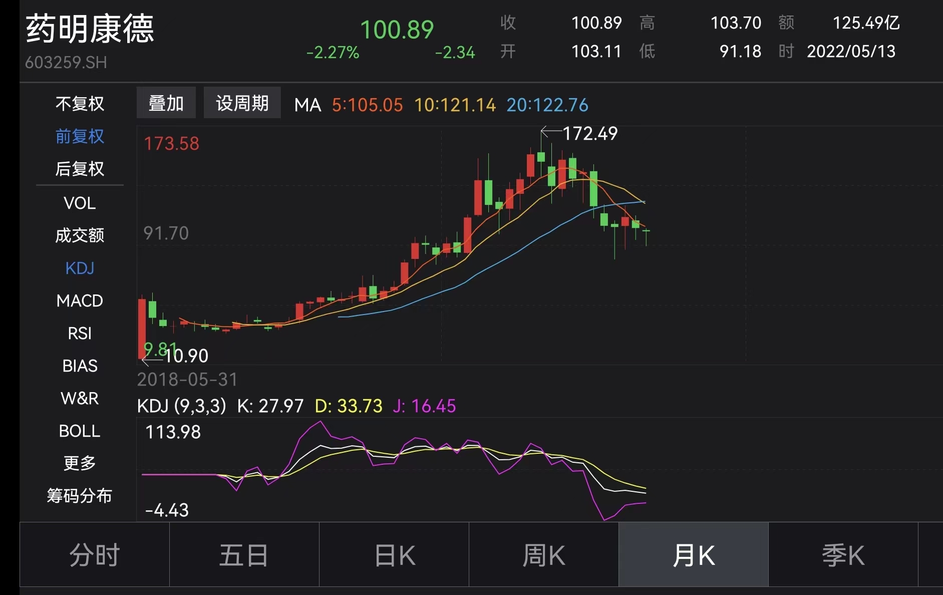 药明康德股价，来源：Wind