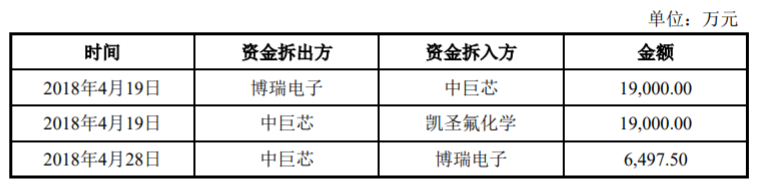 发行人与巨化集团资金往来情况，来源：招股书