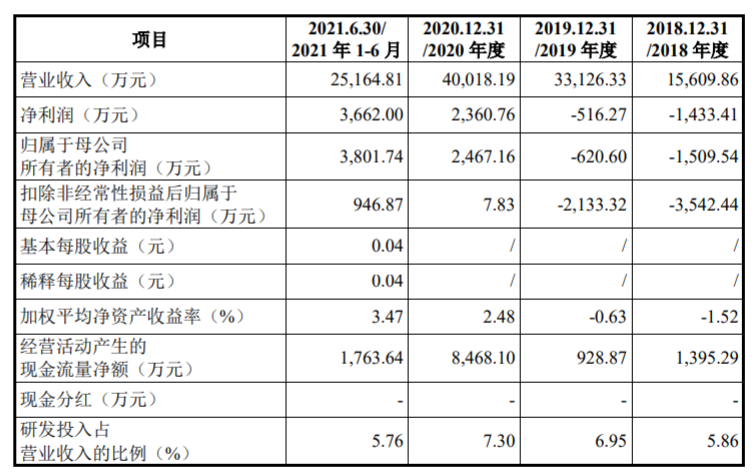 报告期内公司业绩情况,来源:招股书