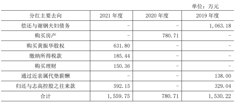 实控人谢存分红款去向