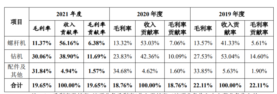 主营业务毛利率和收入贡献率