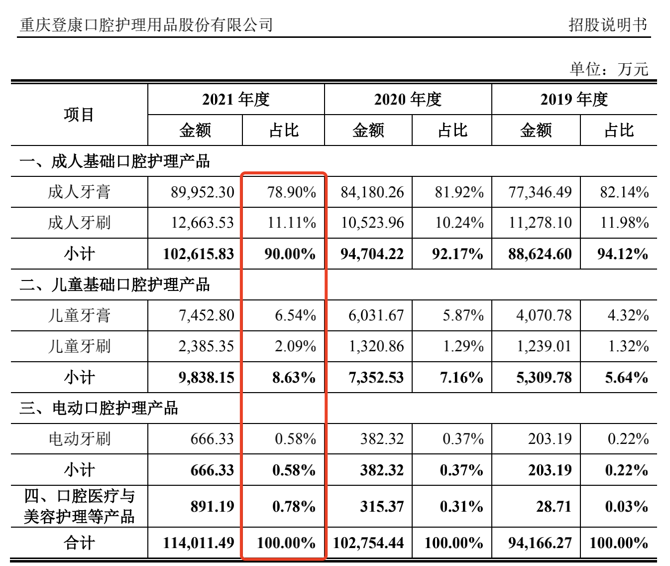 图片来源:登康口腔招股书