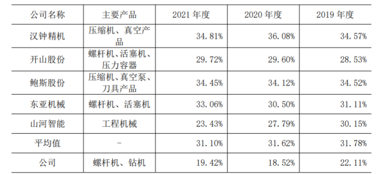毛利率与同行业上市公司对比分析