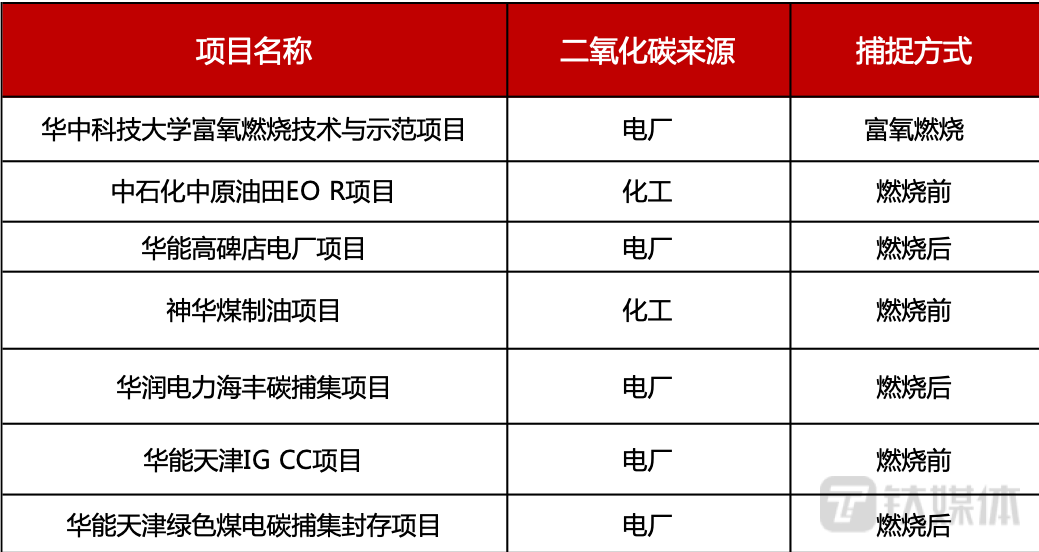 部分国内碳捕捉示范项目（数据来源：中金、公开资料）