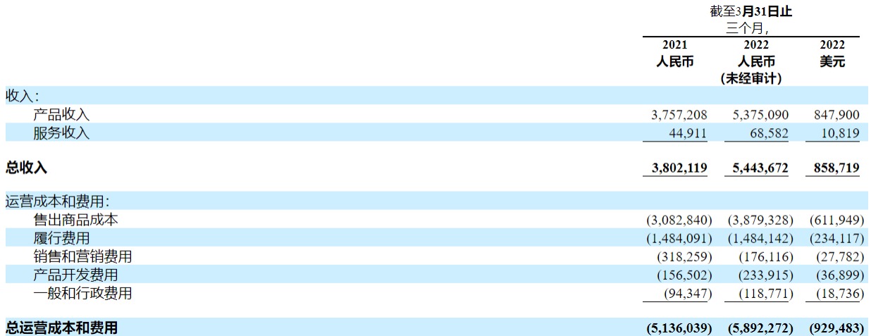 来自：叮咚买菜财报截图