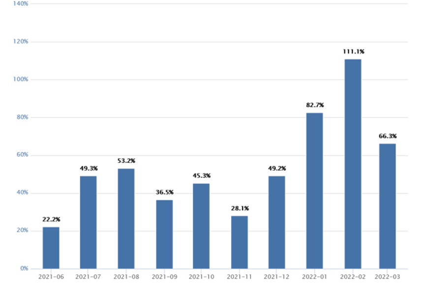 天猫淘宝平台LuLuLemon销售额同比变化情况,图片来源:魔镜市场情报