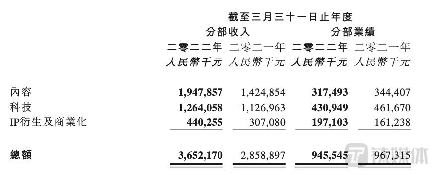 阿里影业21/22财年各业务线收入