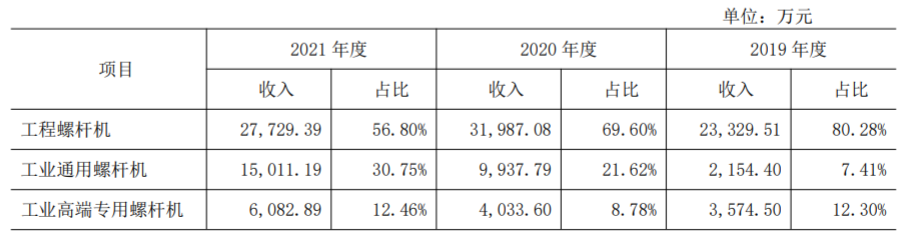报告期内公司螺杆机分产品类别销售情况