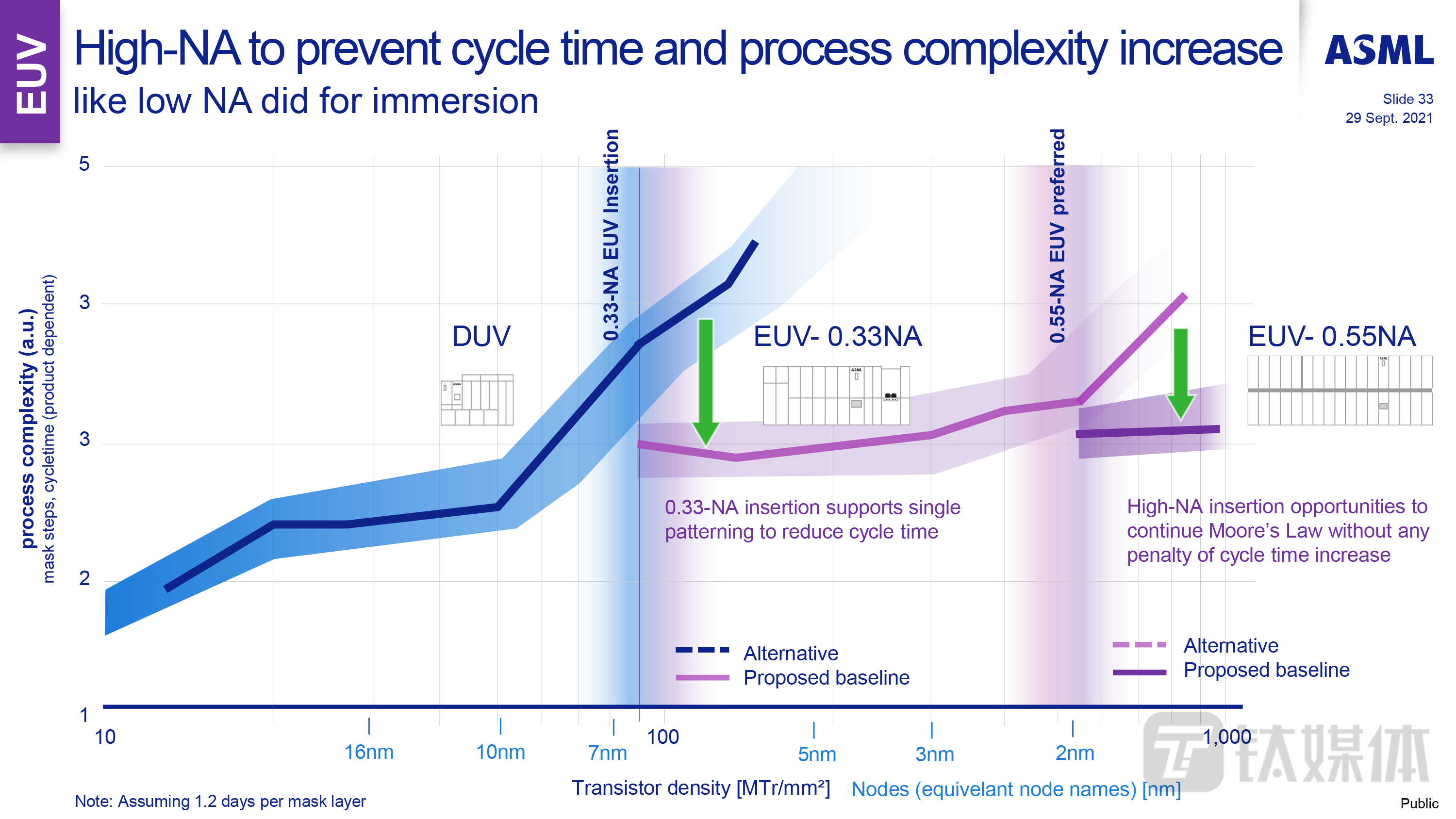 光刻机路线图（来源：阿斯麦）