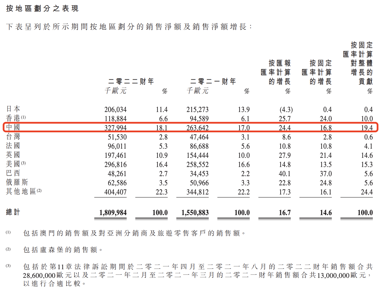 图片来源：欧舒丹财报
