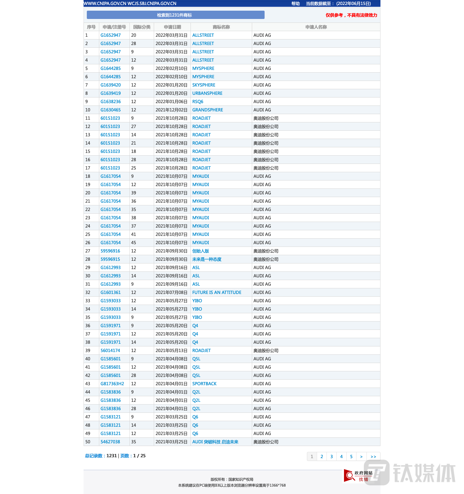 AUDI AG共持有1231项注册商标。(图片来源:国家知识产权局商标局官方网站)