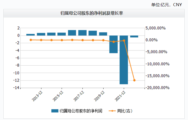 巴安水务历年净利润情况，来源：Wind
