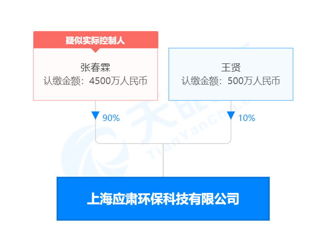 应肃环保股权价格，来源：天眼查