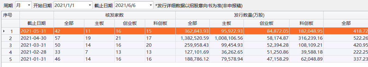 2021年1-5月证监会核发IPO数量，来源Choice数据