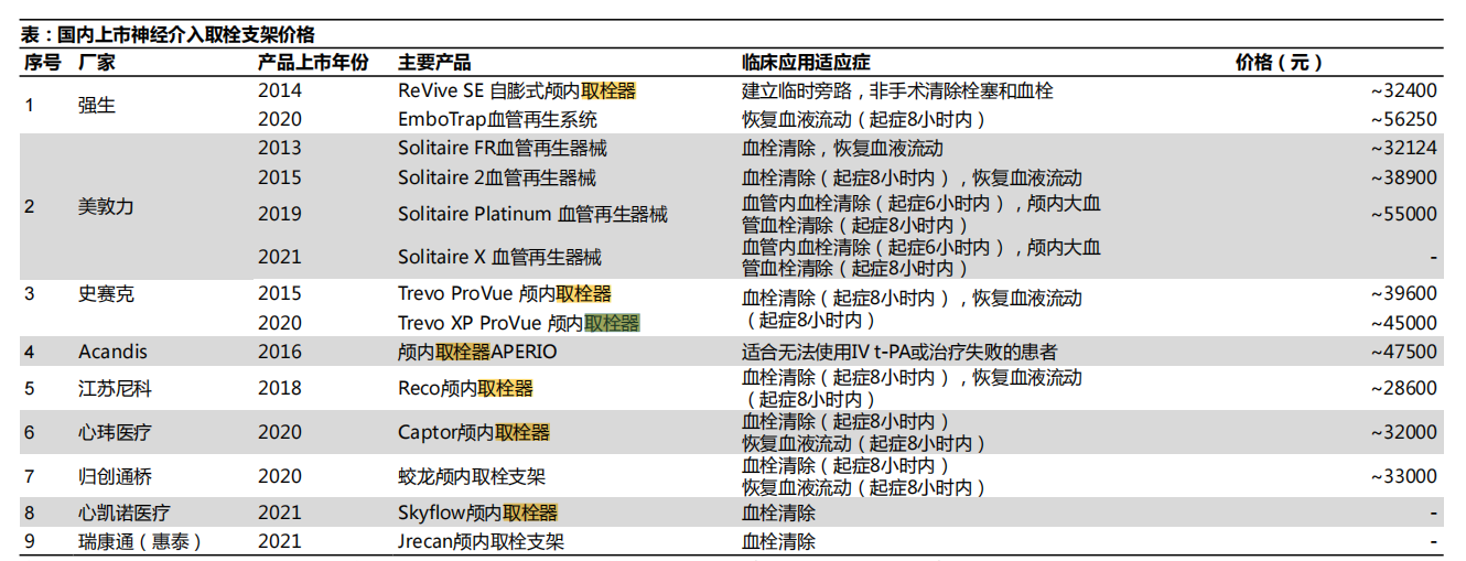 国内上市神经介入取栓支架价格，来源：国信证券