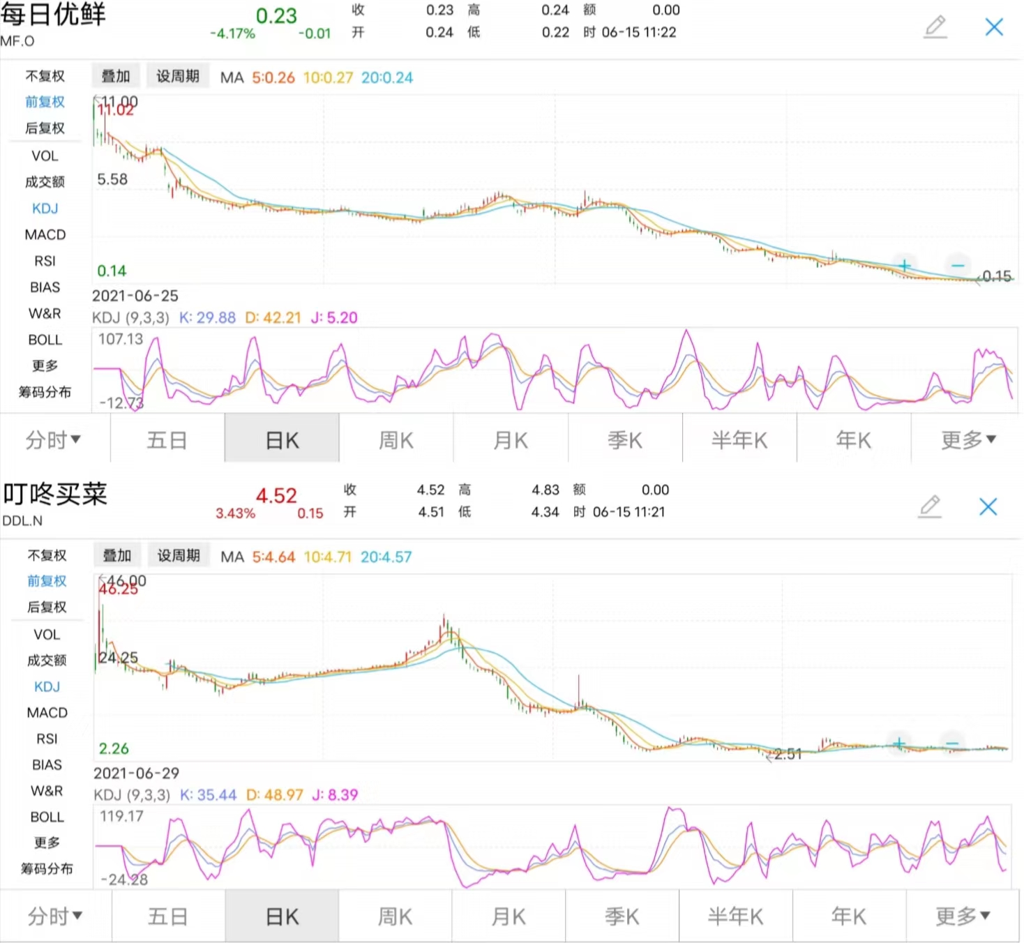 每日优鲜和叮咚买菜上市以来股价走势