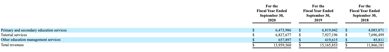 剥离两所民办校之前，金太阳教育主要收入来源，截图来自招股书
