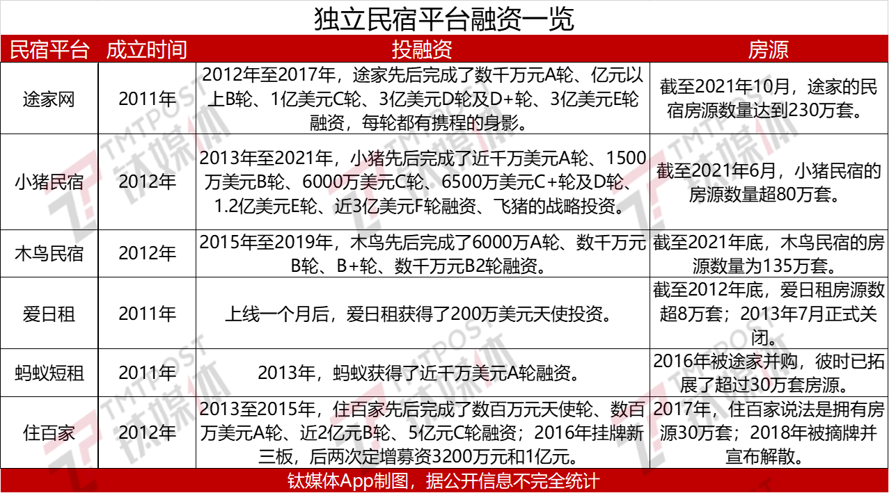 民宿平台融资一栏
