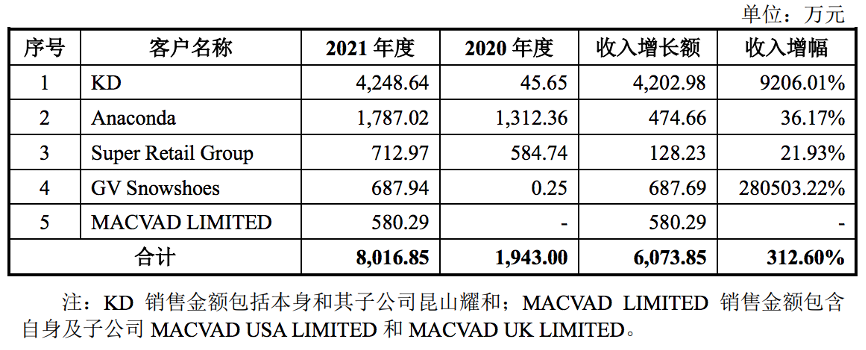 2021 年皮划艇前五大客户相对于 2020 年收入变化情况，图片来源@渡远户外招股书