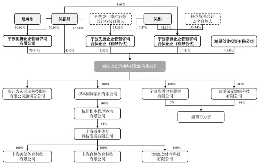 图片来源@力玄运动招股书