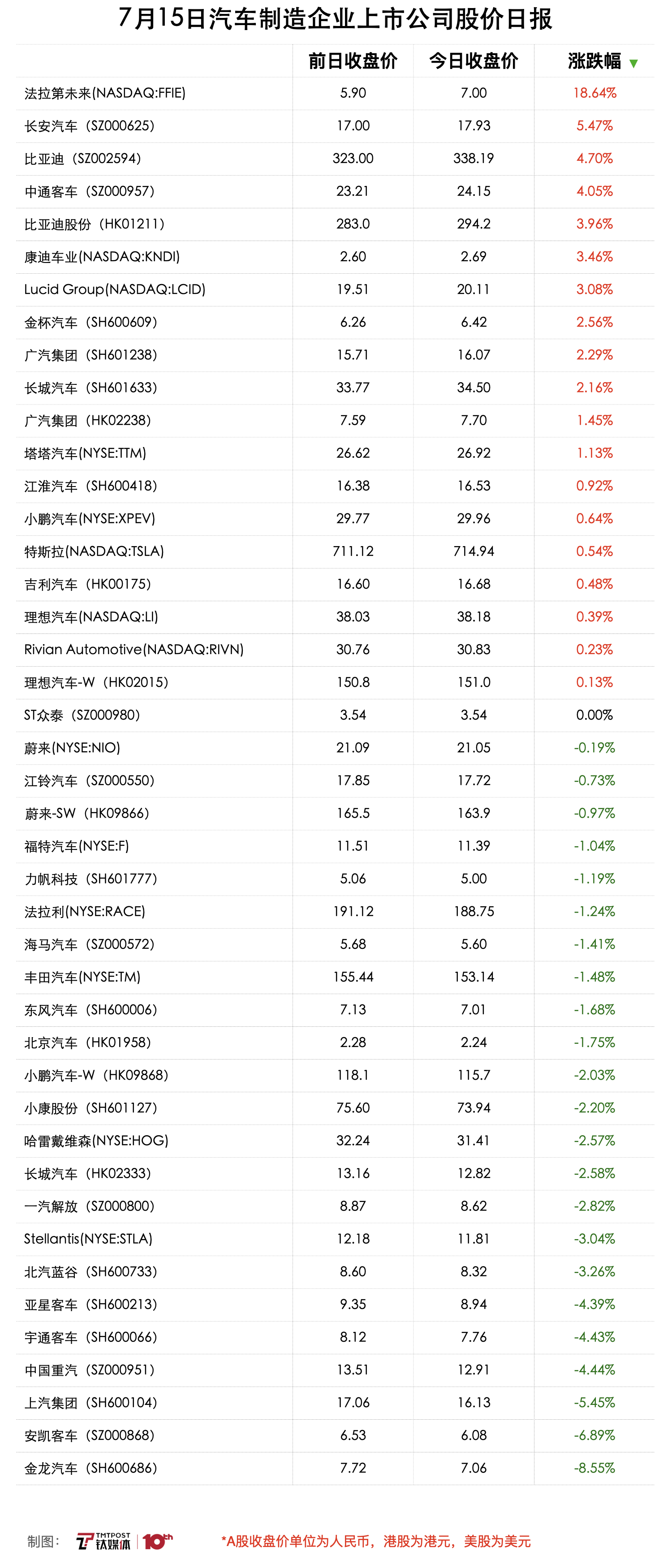 法拉第未来涨至7美元，涨幅高达18.64% | 7月15日汽车制造企业上市公司股价日报