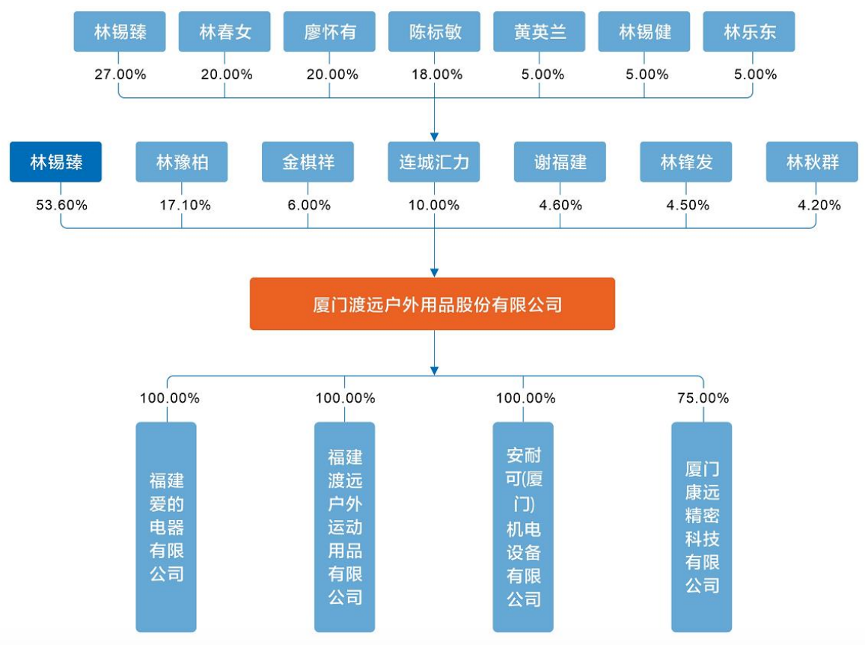 渡远户外股权架构，图片来源@渡远户外招股书