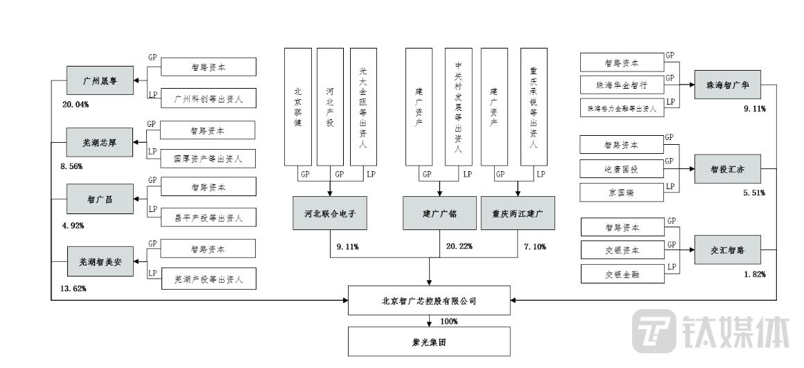 紫光集团工商变更后的股权结构图（来源：紫光财报）
