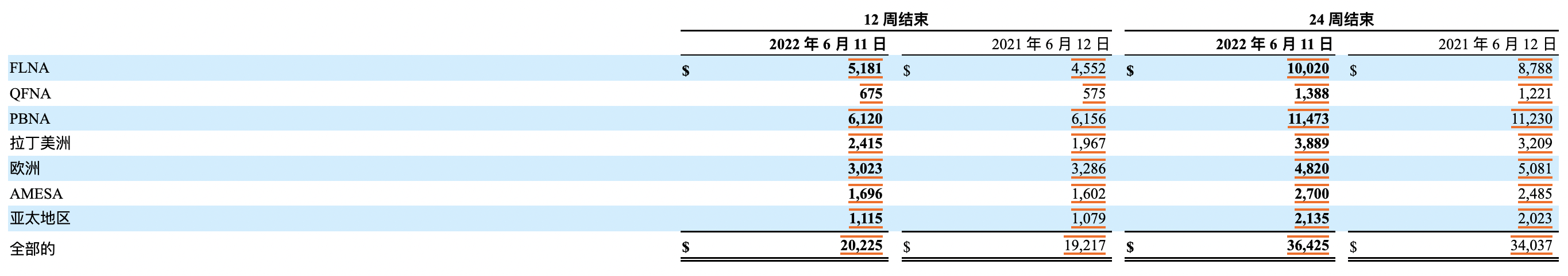 图片来源：百事公司财报