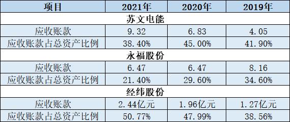 同行可比公司应收账款占总资产比例，数据来源：Wind