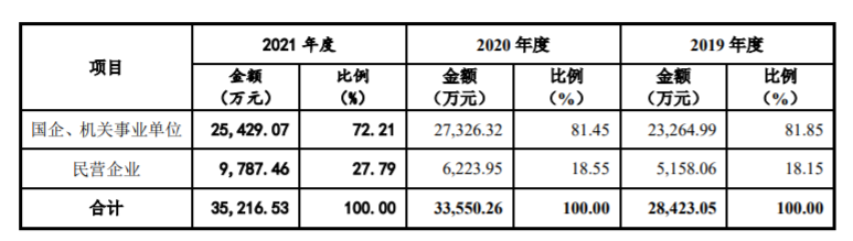 不同类型客户收入占比，来源：招股书