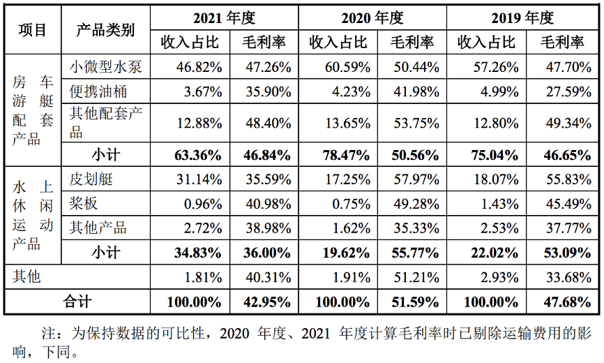 主营业务毛利率按产品构成分类，图片来源@渡远户外招股书