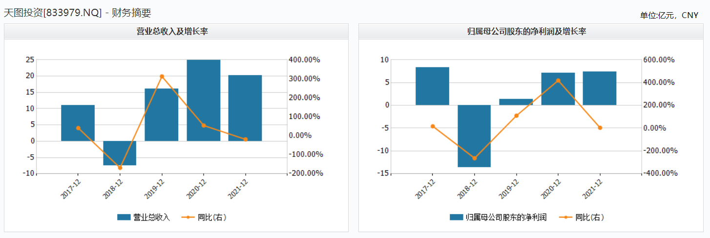 天图投资2021业绩,来源:Wind