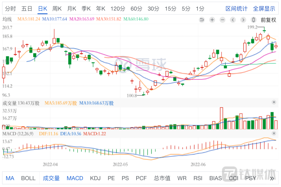 受灰熊报告影响，蔚来港股股价自6月28日189.2港元最高价已跌至6月30日收盘价172港元（图片来源：雪球）