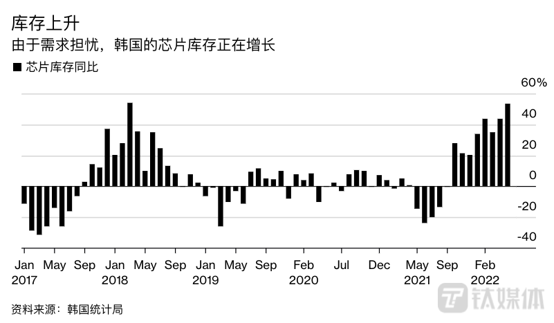 韩国统计局发布的芯片库存数据