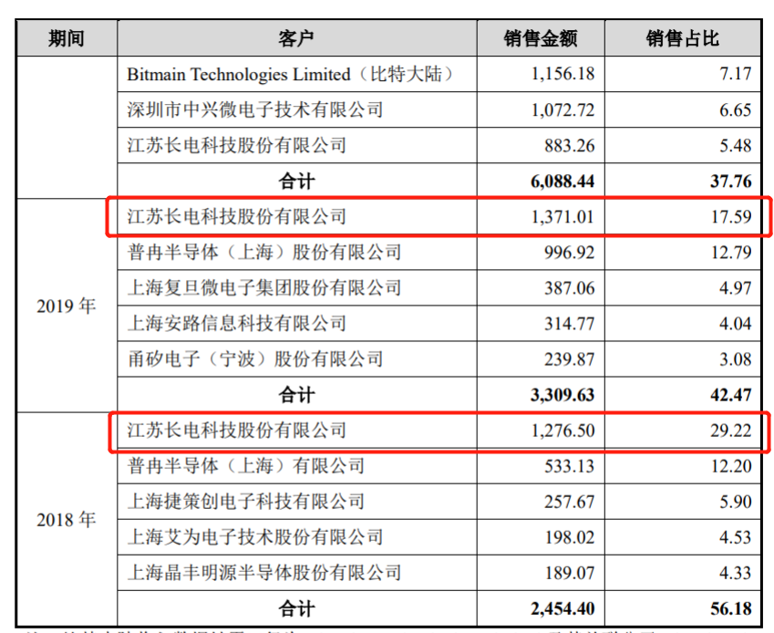 报告期内向前五名客户销售情况,单位:万元