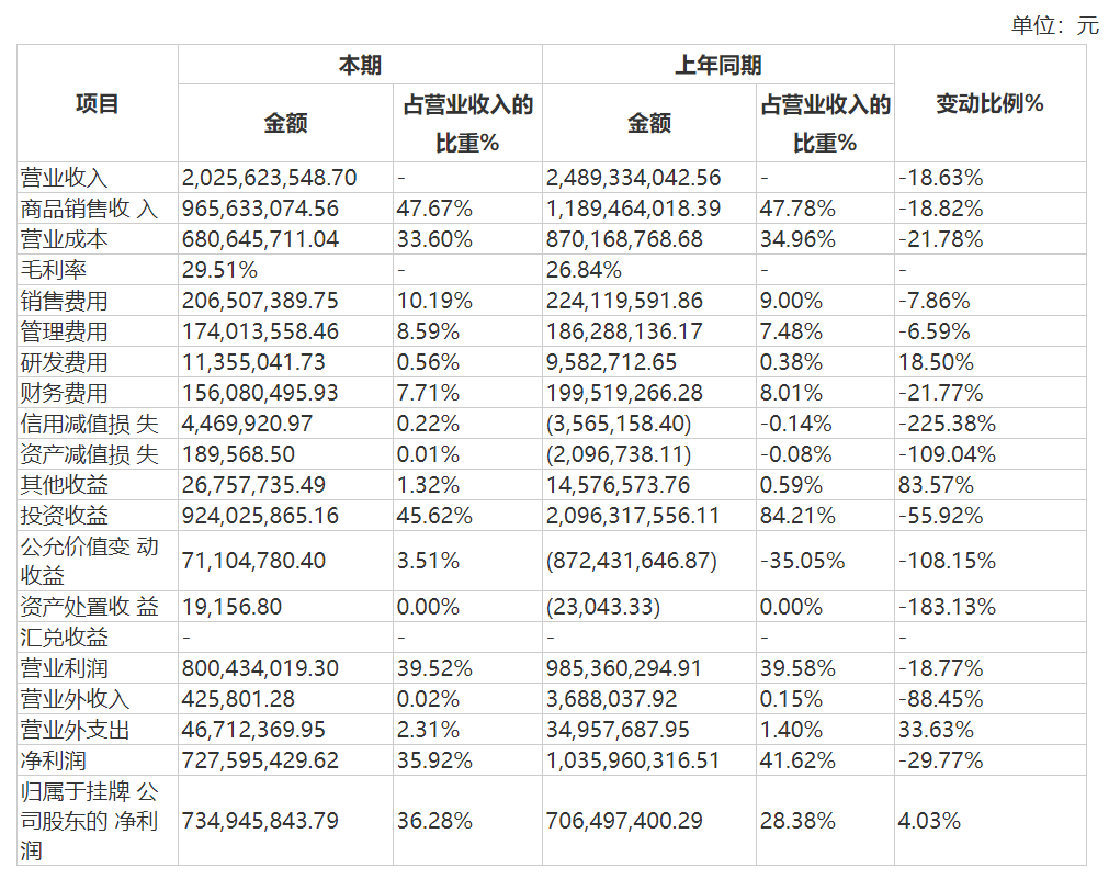 天图投资利润构成，来源：2021年报