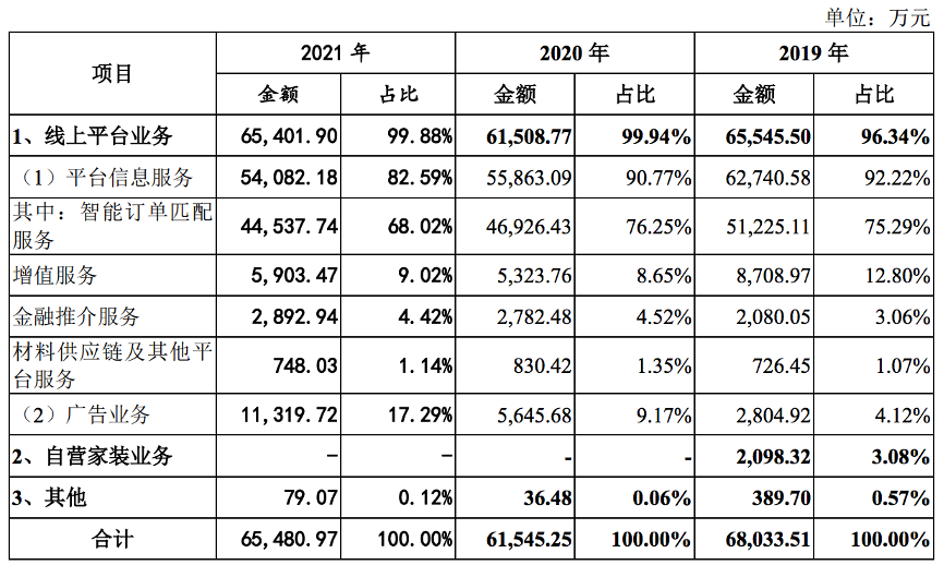 图片来源@土巴兔招股书