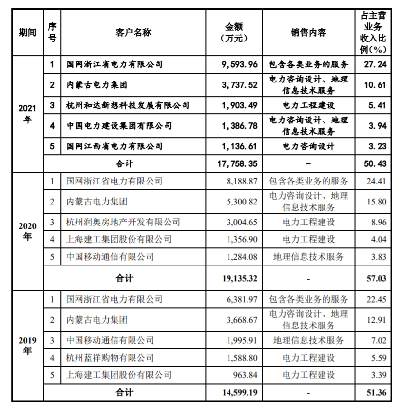 前五名客户销售金额及占比情况，来源：招股书