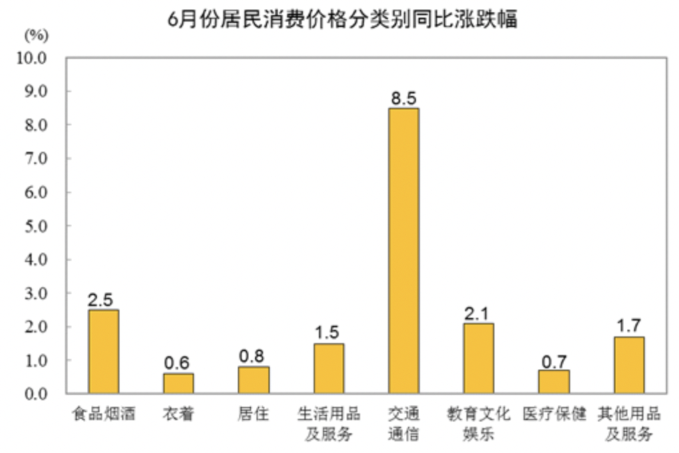 图源：国家统计局官网