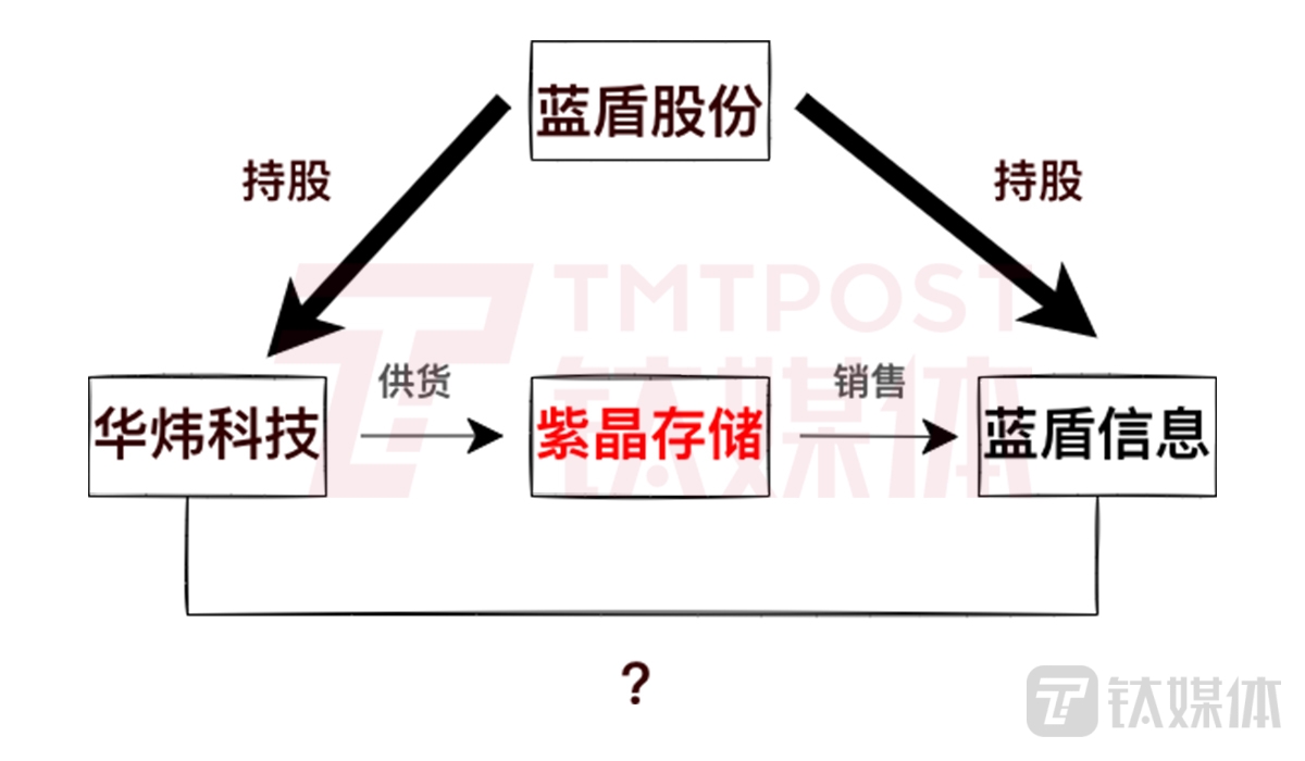 紫晶存储客户与供货关系示意图(来源:钛媒体App)