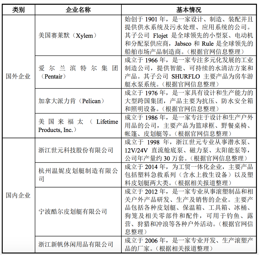 渡远户外主要竞争对手，图片来源@渡远户外招股书