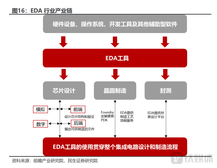 (图片来源:民生证券研究)