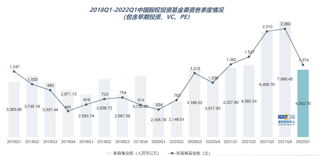 中国股权投资基金募资情况,来源:清科研究中心