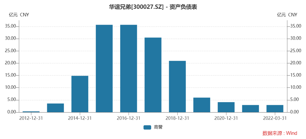华谊兄弟商誉资产情况，来源：Wind