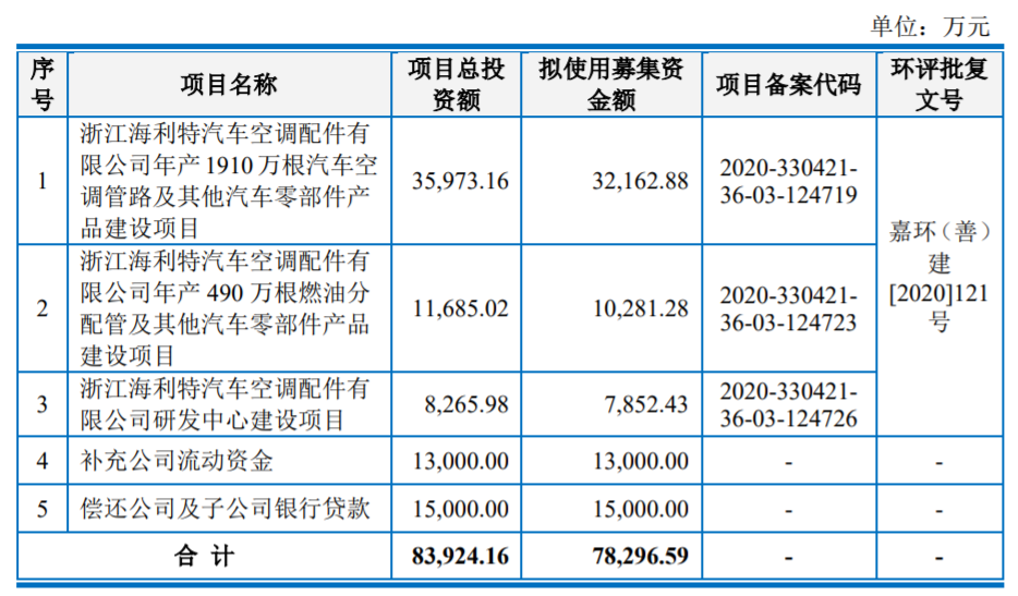 募集资金运用计划，来源：招股书