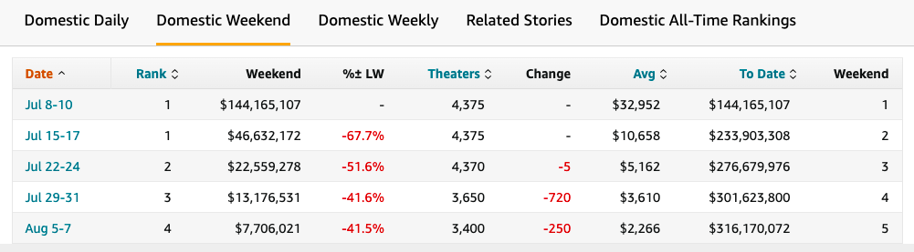 《雷神4:爱与雷霆》(Thor: Love and Thunder)票房持续走低。