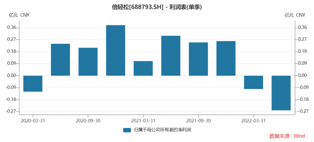 倍轻松单季度净利润情况，来源：Wind