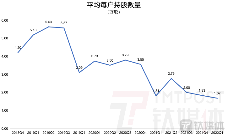 钛媒体App制图，数据来源：东方财富