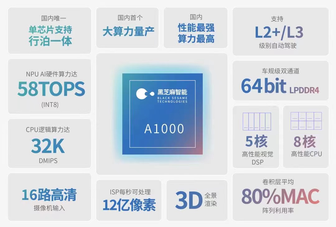 C轮与C+轮累计融资超5亿美元，黑芝麻智能下一步要怎么走？